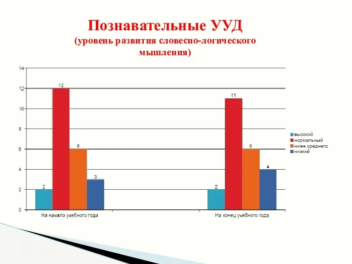 Познавательные УУД (уровень развития словесно-логического мышления)