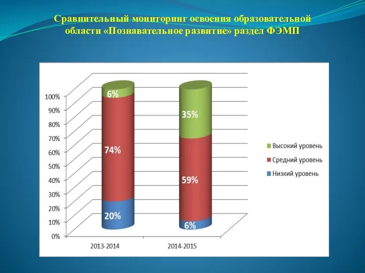 Сравнительный мониторинг освоения образовательной области «Познавательное развитие» раздел ФЭМП