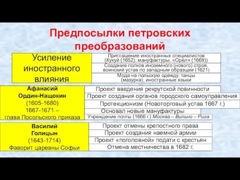 Предпосылки петровских преобразований Усиление иностранного влияния Приглашение иностранных специалистов (Кукуй