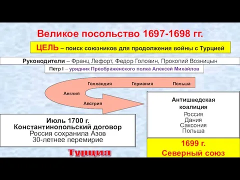 Великое посольство 1697-1698 гг. ЦЕЛЬ – поиск союзников для продолжения