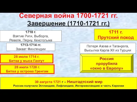 Северная война 1700-1721 гг. Завершение (1710-1721 гг.) 1710 г. Взятие