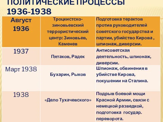 ПОЛИТИЧЕСКИЕ ПРОЦЕССЫ 1936-1938