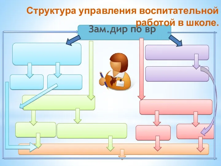 Структура управления воспитательной работой в школе. Зам.дир по вр