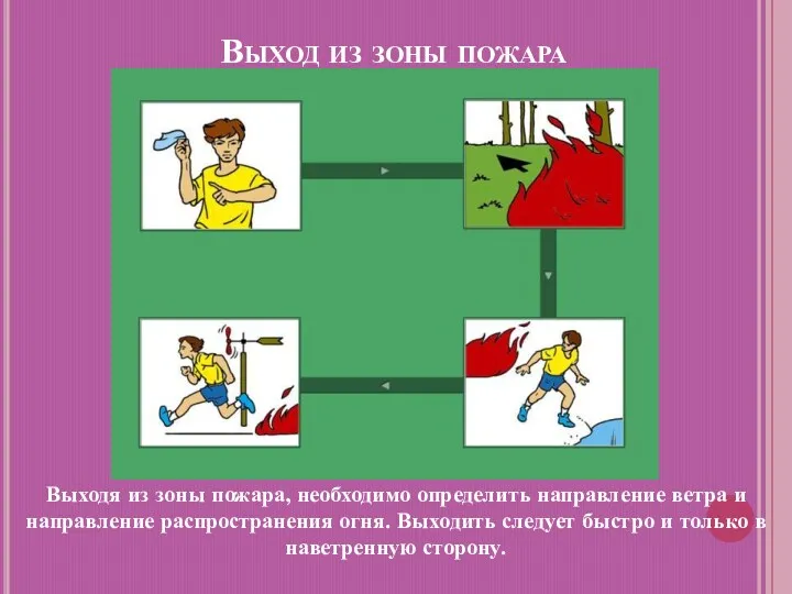 Выход из зоны пожара Выходя из зоны пожара, необходимо определить направление ветра и