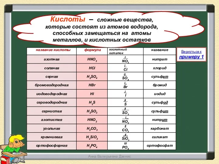 Анна Валерьевна Дзенис Кислоты – сложные вещества, которые состоят из