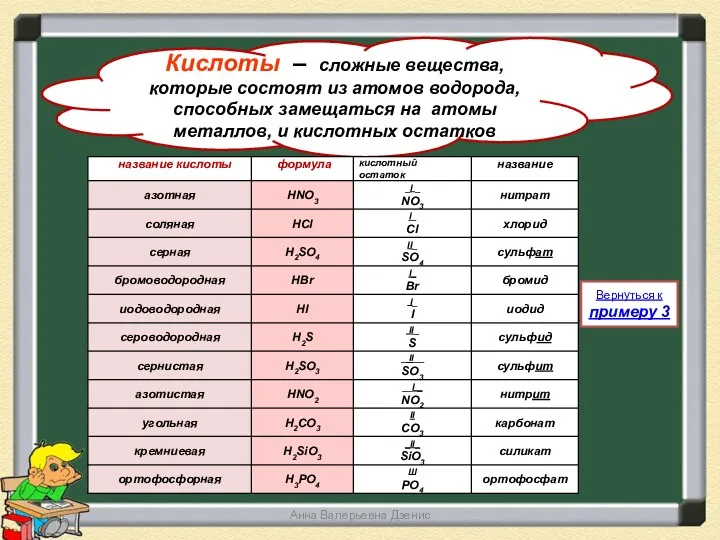 Анна Валерьевна Дзенис Кислоты – сложные вещества, которые состоят из