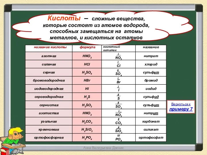 Анна Валерьевна Дзенис Кислоты – сложные вещества, которые состоят из