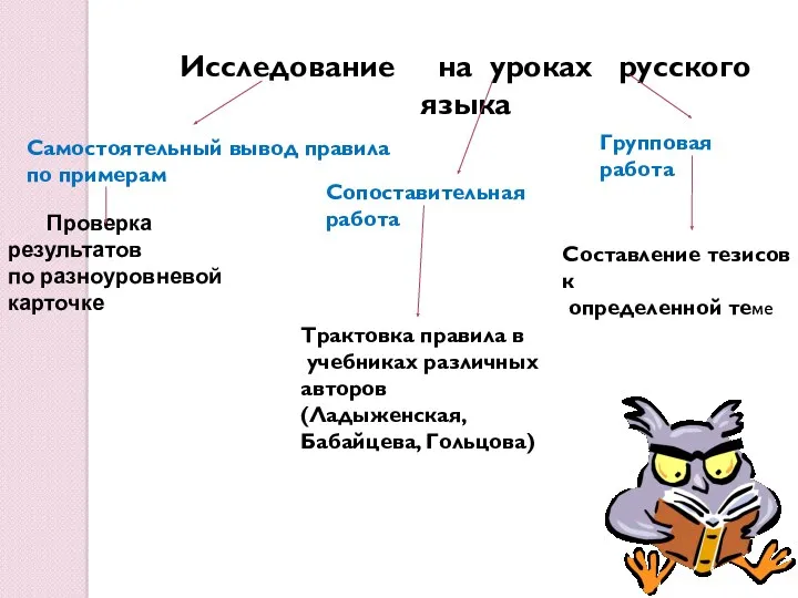 Исследование на уроках русского языка Самостоятельный вывод правила по примерам