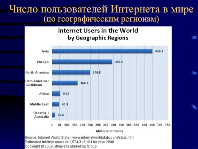 Число пользователей Интернета в мире (по географическим регионам)