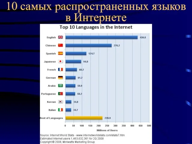 10 самых распространенных языков в Интернете