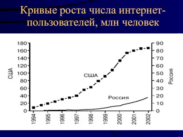 Кривые роста числа интернет- пользователей, млн человек