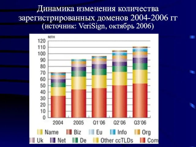 Динамика изменения количества зарегистрированных доменов 2004-2006 гг (источник: VeriSign, октябрь 2006)
