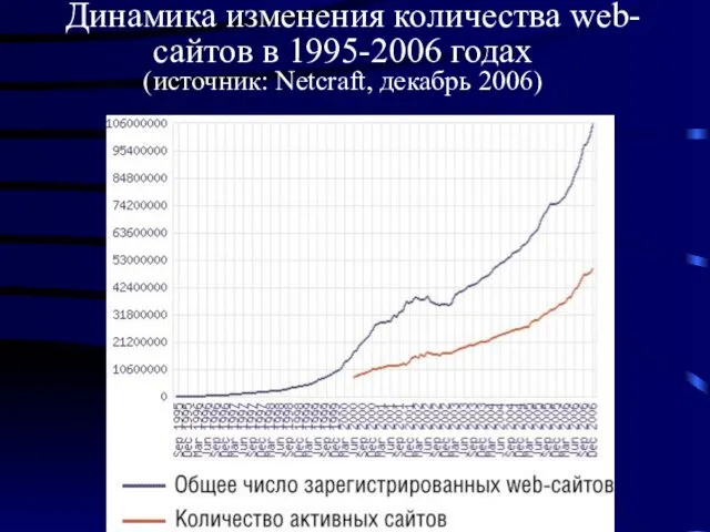 Динамика изменения количества web-сайтов в 1995-2006 годах (источник: Netcraft, декабрь 2006)