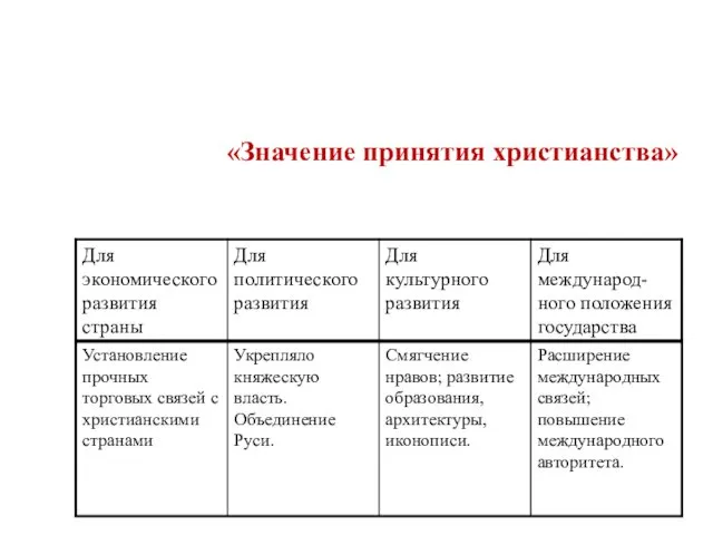 «Значение принятия христианства»