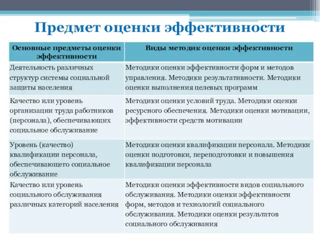 Предмет оценки эффективности