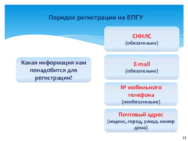 Порядок регистрации на ЕПГУ Какая информация нам понадобится для регистрации?