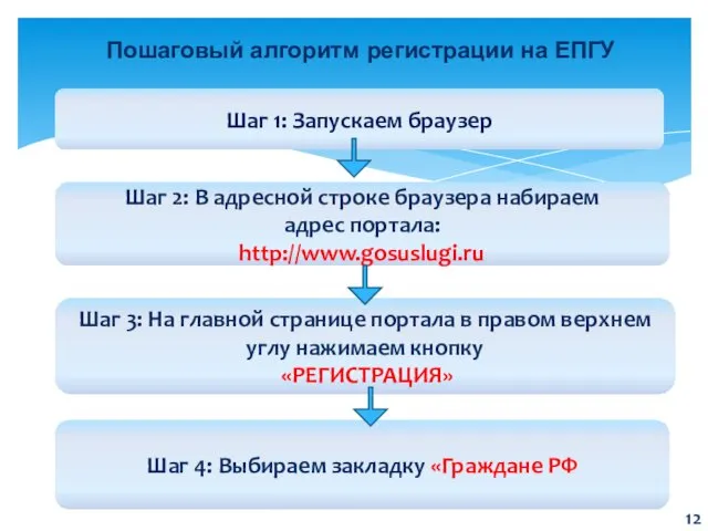 Пошаговый алгоритм регистрации на ЕПГУ Шаг 1: Запускаем браузер Шаг