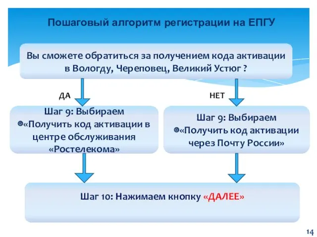 Пошаговый алгоритм регистрации на ЕПГУ Вы сможете обратиться за получением