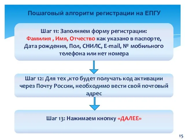 Пошаговый алгоритм регистрации на ЕПГУ Шаг 11: Заполняем форму регистрации: