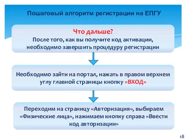 Пошаговый алгоритм регистрации на ЕПГУ Что дальше? После того, как