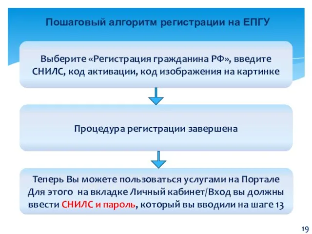 Пошаговый алгоритм регистрации на ЕПГУ Выберите «Регистрация гражданина РФ», введите