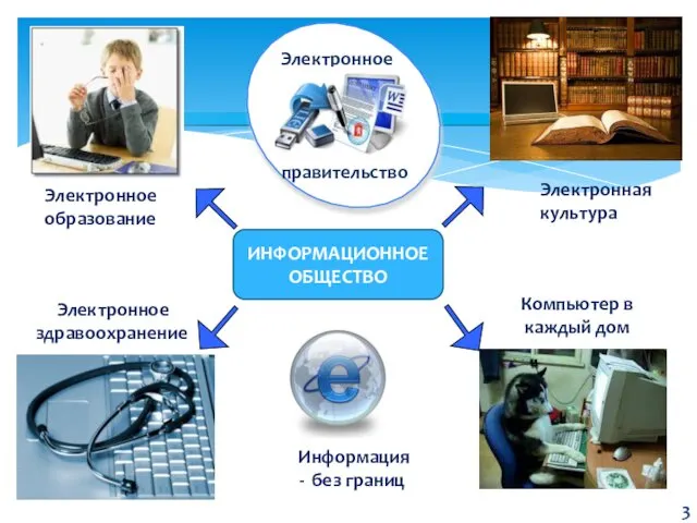 Электронное образование Электронное здравоохранение Электронная культура Компьютер в каждый дом ИНФОРМАЦИОННОЕ ОБЩЕСТВО Информация - без границ