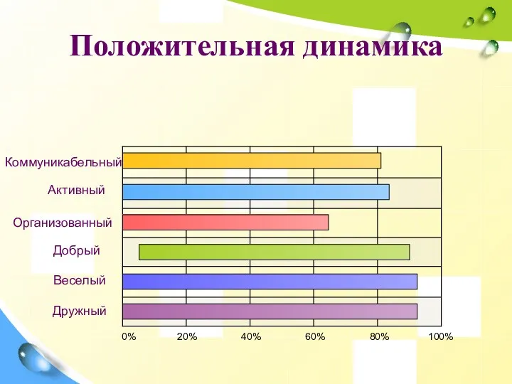 Положительная динамика Коммуникабельный Добрый Организованный Активный Веселый Дружный 0% 20% 40% 60% 80% 100%