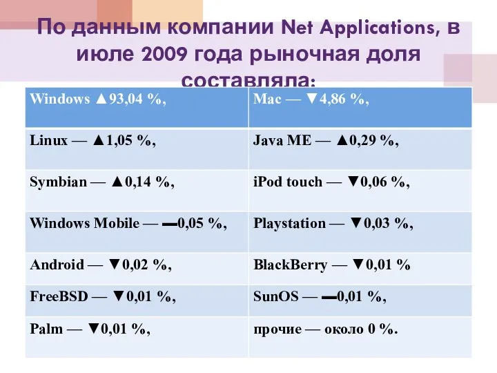 По данным компании Net Applications, в июле 2009 года рыночная доля составляла: