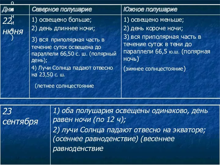 1) освещено меньше; 2) день короче ночи; 3) вся приполярная