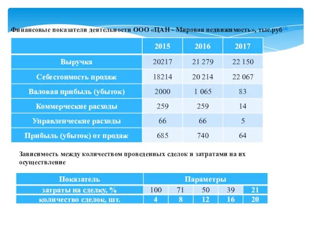 Финансовые показатели деятельности ООО «ЦАН - Мировая недвижимость», тыс.руб[1] Зависимость