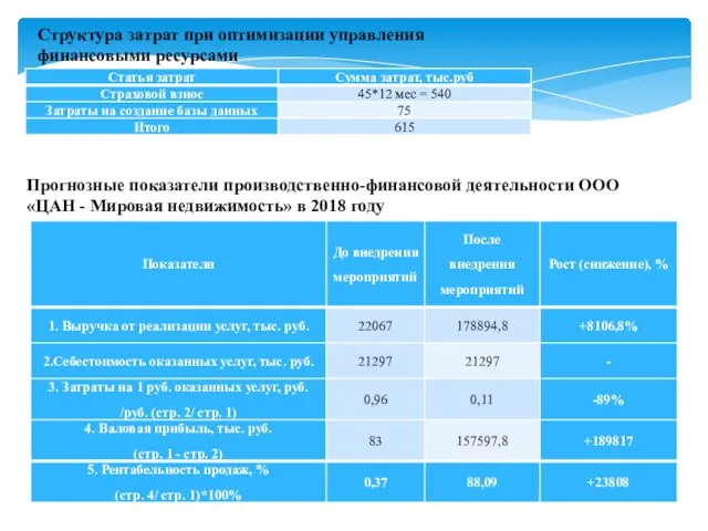 Структура затрат при оптимизации управления финансовыми ресурсами Прогнозные показатели производственно-финансовой