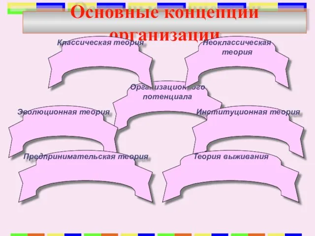 Основные концепции организации Организационного потенциала Эволюционная теория Институционная теория Теория