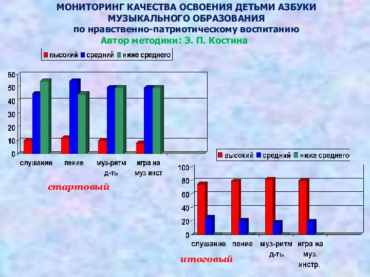 МОНИТОРИНГ КАЧЕСТВА ОСВОЕНИЯ ДЕТЬМИ АЗБУКИ МУЗЫКАЛЬНОГО ОБРАЗОВАНИЯ по нравственно-патриотическому воспитанию Автор методики: Э.