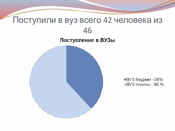 Поступили в вуз всего 42 человека из 46