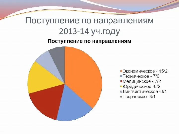 Поступление по направлениям 2013-14 уч.году