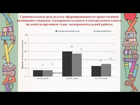 Сравнительные результаты сформированности нравственной мотивации учащихся экспериментального и контрольного класса на констатирующем этапе экспериментальной работы