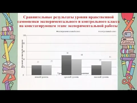 Сравнительные результаты уровня нравственной самооценки экспериментального и контрольного класса на констатирующем этапе экспериментальной работы