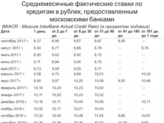 Среднемесячные фактические ставки по кредитам в рублях, предоставленным московскими банками (MIACR - Moscow