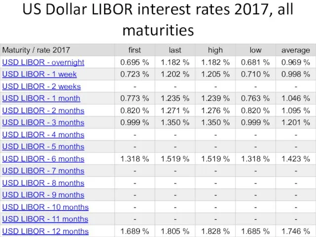 US Dollar LIBOR interest rates 2017, all maturities