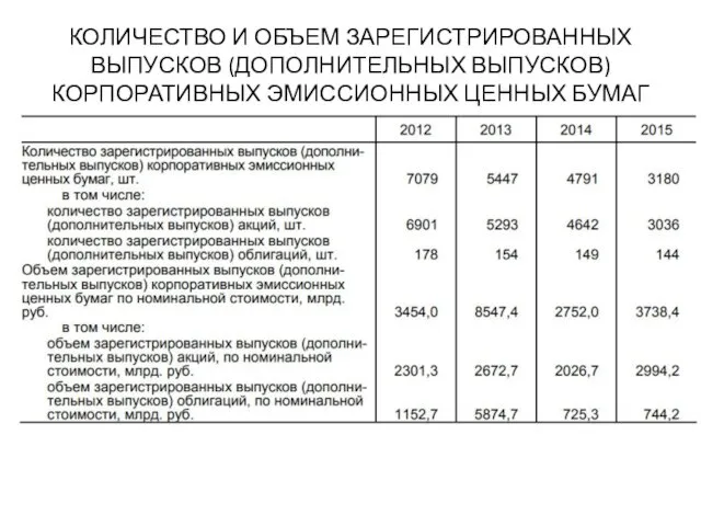 КОЛИЧЕСТВО И ОБЪЕМ ЗАРЕГИСТРИРОВАННЫХ ВЫПУСКОВ (ДОПОЛНИТЕЛЬНЫХ ВЫПУСКОВ) КОРПОРАТИВНЫХ ЭМИССИОННЫХ ЦЕННЫХ БУМАГ