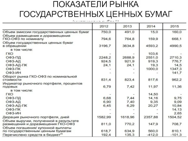 ПОКАЗАТЕЛИ РЫНКА ГОСУДАРСТВЕННЫХ ЦЕННЫХ БУМАГ (миллиардов рублей)