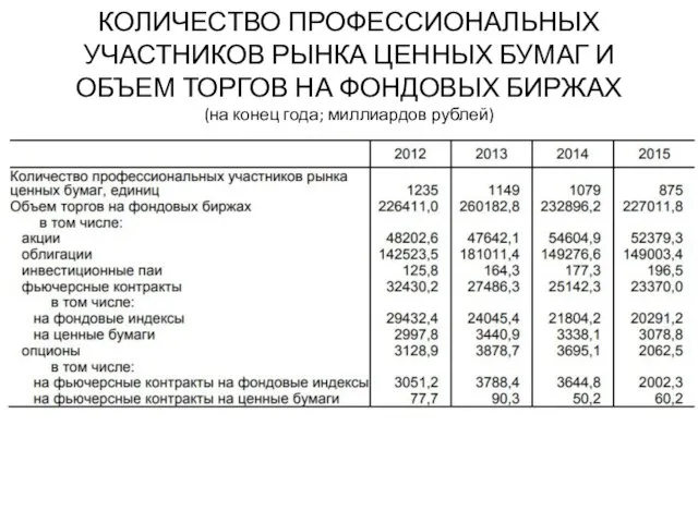 КОЛИЧЕСТВО ПРОФЕССИОНАЛЬНЫХ УЧАСТНИКОВ РЫНКА ЦЕННЫХ БУМАГ И ОБЪЕМ ТОРГОВ НА