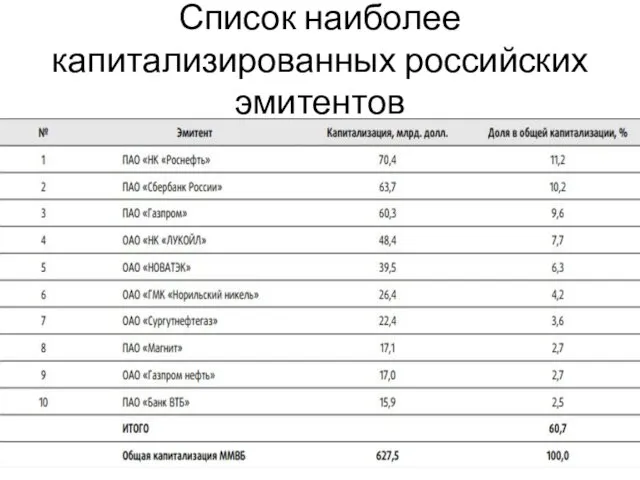 Список наиболее капитализированных российских эмитентов