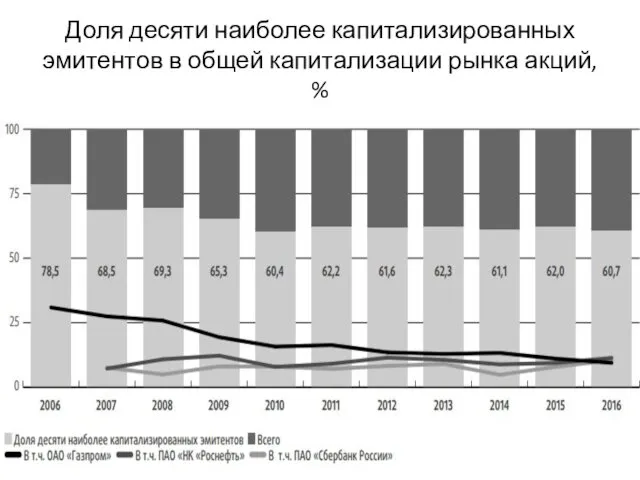 Доля десяти наиболее капитализированных эмитентов в общей капитализации рынка акций, %