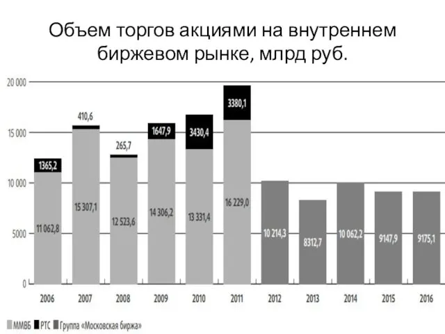 Объем торгов акциями на внутреннем биржевом рынке, млрд руб.