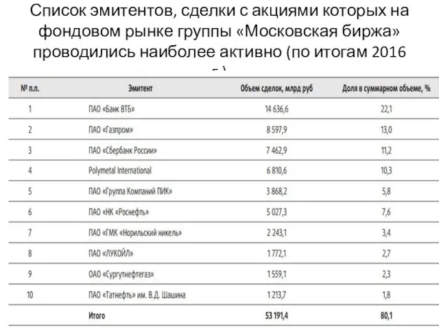 Список эмитентов, сделки с акциями которых на фондовом рынке группы «Московская биржа» проводились