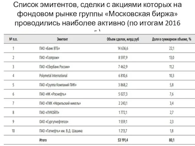 Список эмитентов, сделки с акциями которых на фондовом рынке группы