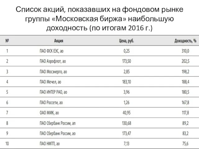 Список акций, показавших на фондовом рынке группы «Московская биржа» наибольшую доходность (по итогам 2016 г.)