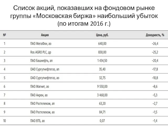 Список акций, показавших на фондовом рынке группы «Московская биржа» наибольший убыток (по итогам 2016 г.)