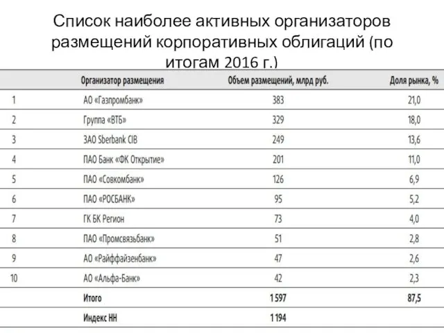 Список наиболее активных организаторов размещений корпоративных облигаций (по итогам 2016 г.)